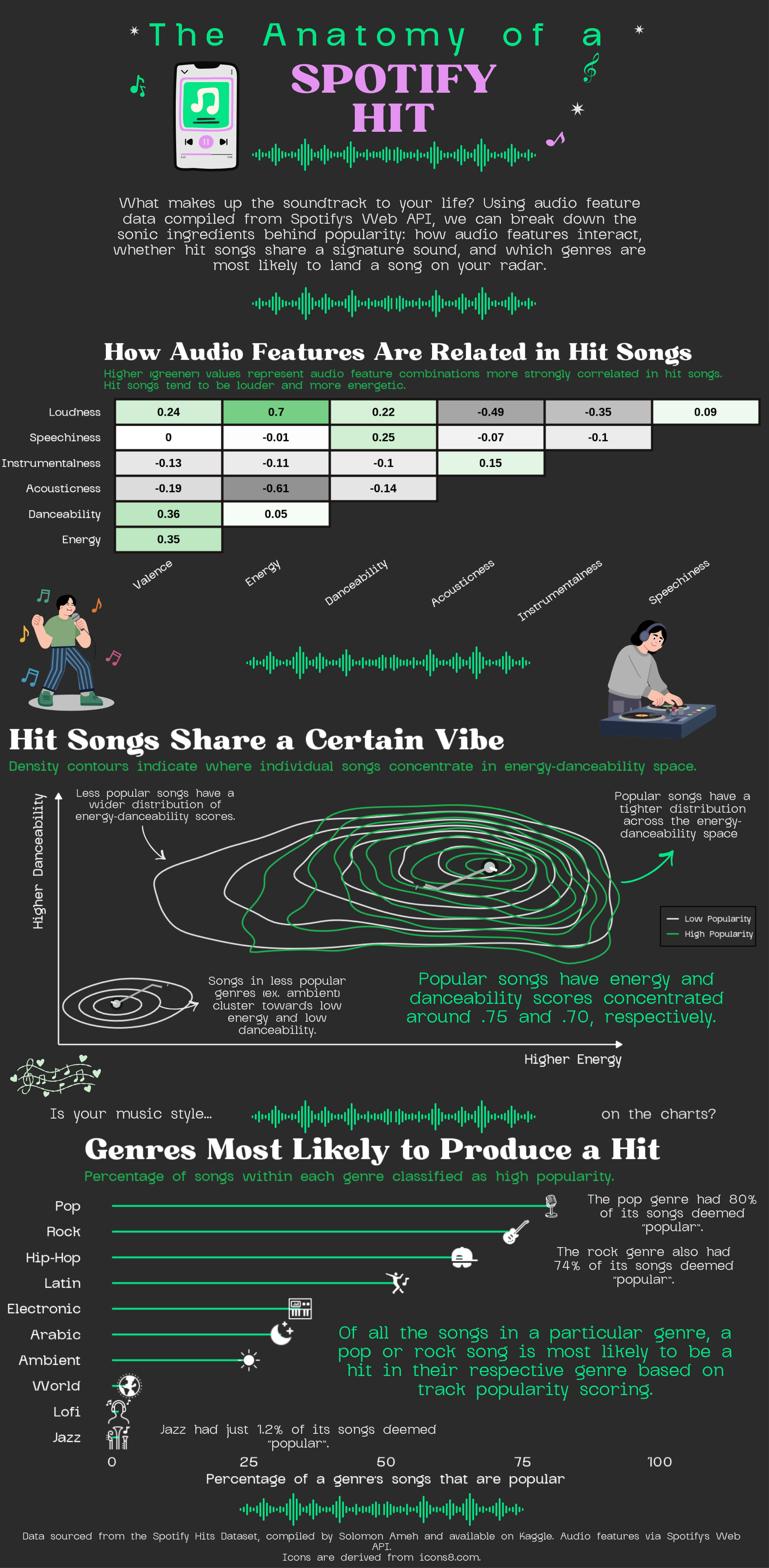 Vedika Shirtekar - The Anatomy of a Spotify Hit